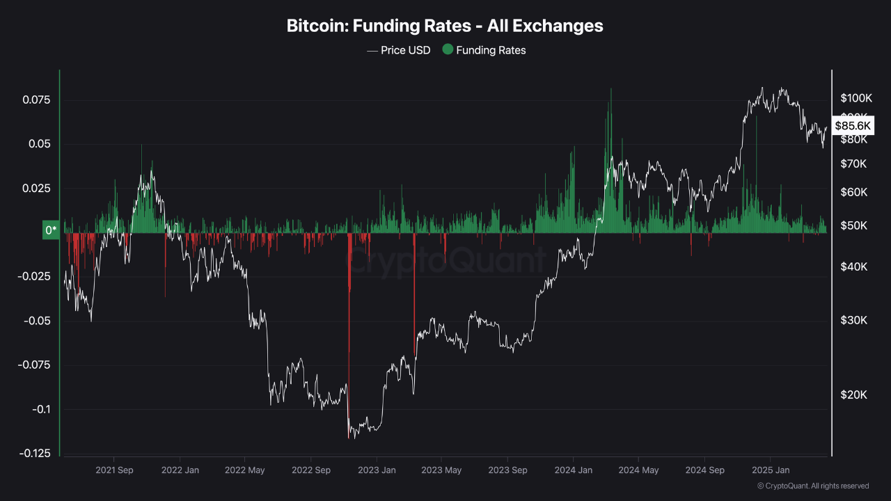 Ставки финансирования биткойнов на всех биржах.