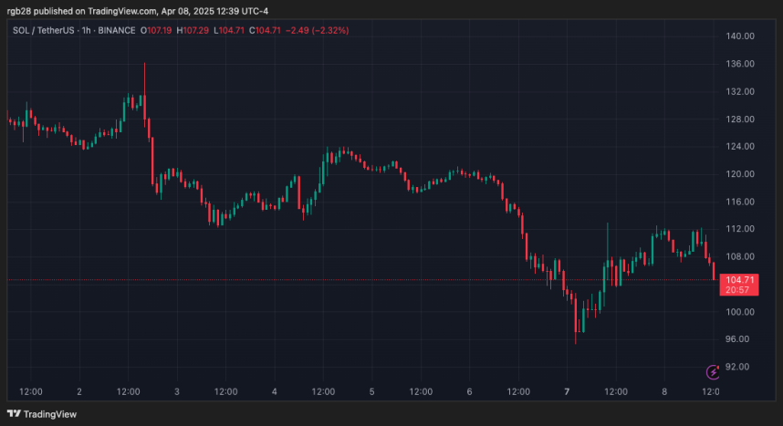 Solana, sol, solusdt