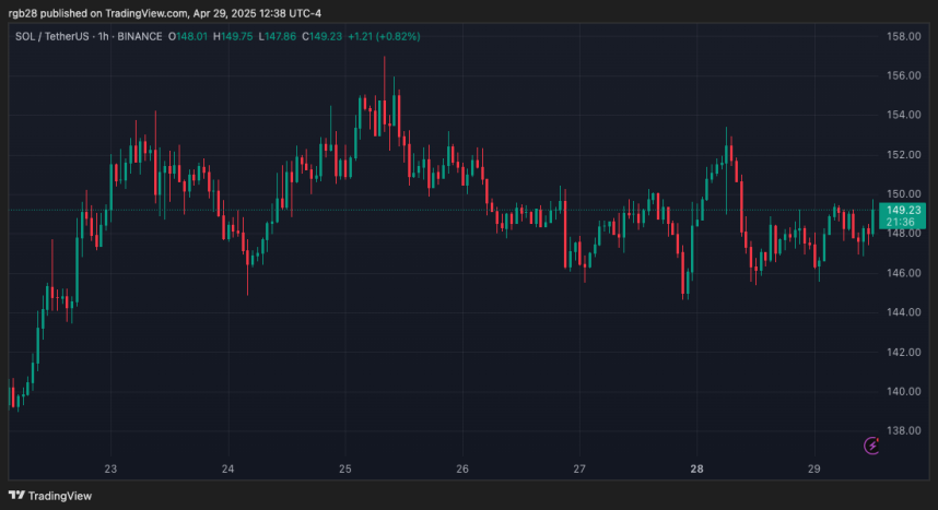 Торговый график Solana