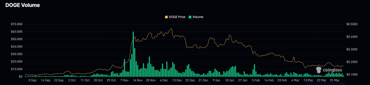 Dogecoin volume