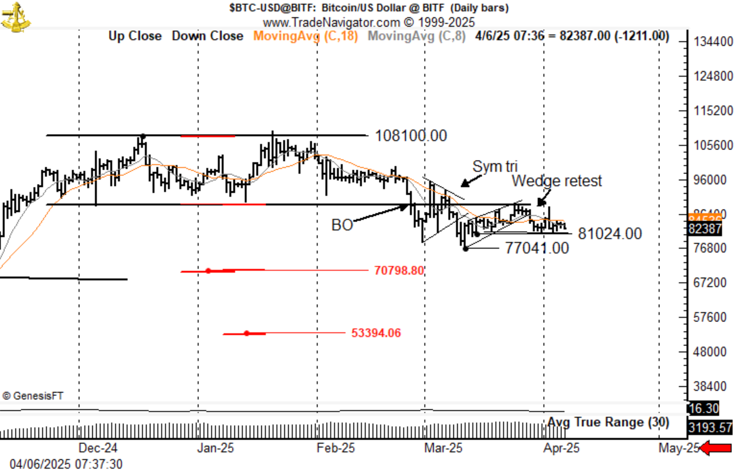Треугольная формация BTC