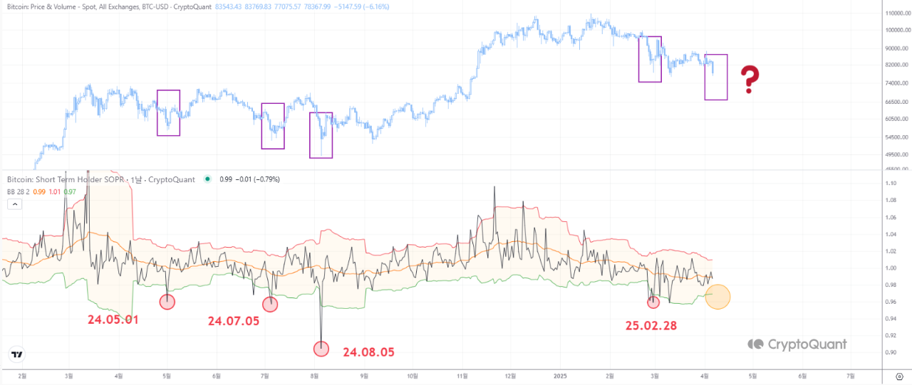 Коэффициент прибыли краткосрочных держателей Биткойна.