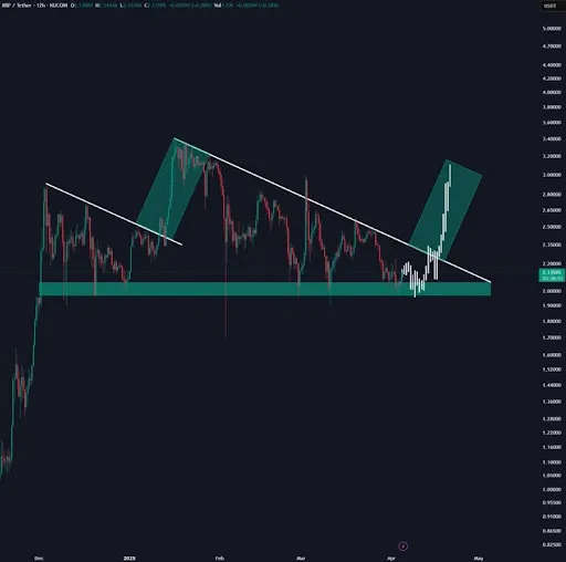 XRP Chart
