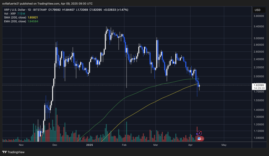 Цена торгуется ниже 200-дневной MA | Источник: график XRPUSDT на TradingView