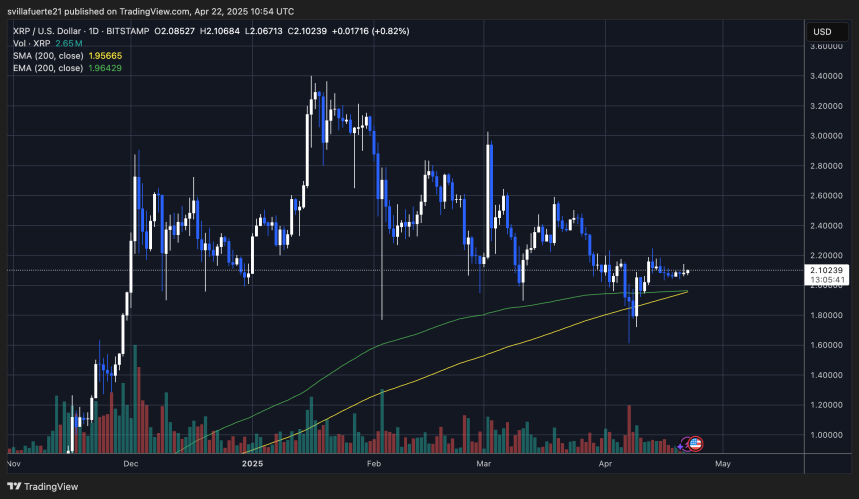 XRP тестирует критические уровни ликвидности | Источник: график XRPUSDT на TradingView