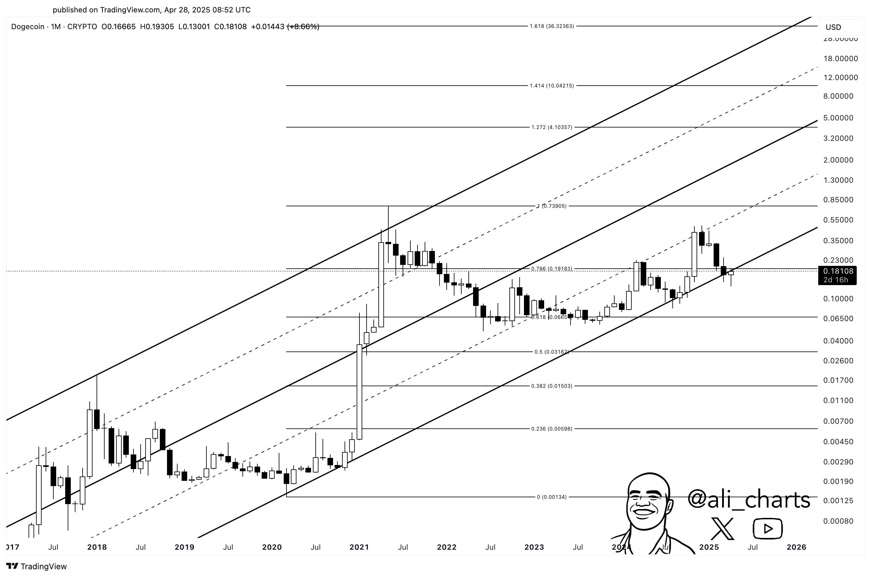 Dogecoin Ascending Channel
