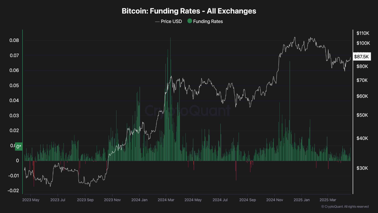 Bitcoin funding rates on all exchanges.