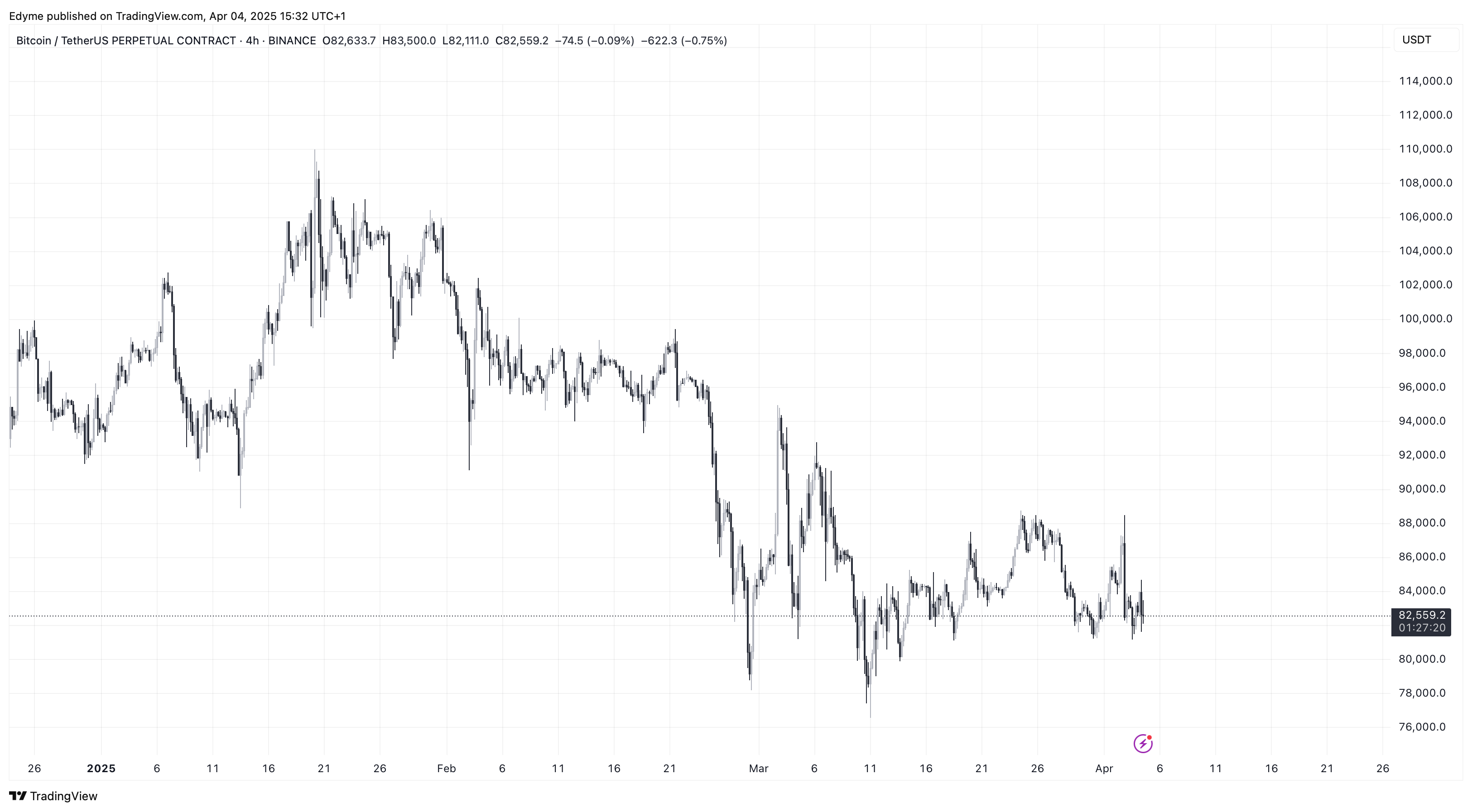 Bitcoin (BTC) price chart on TradingView