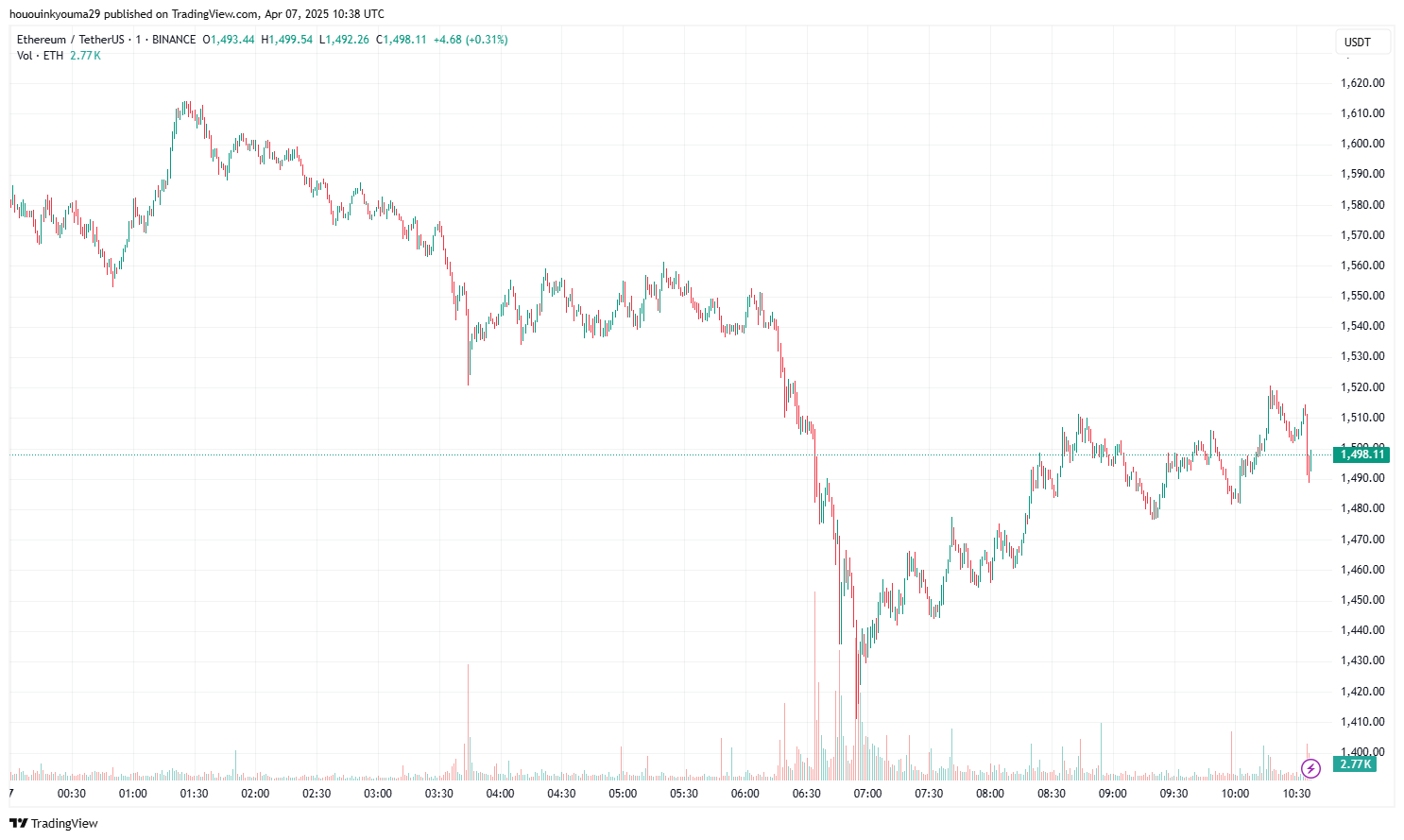 Ethereum Price Chart