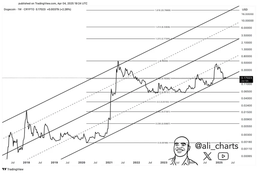 Dogecoin testing critical support level | Source: Ali Martinez on X