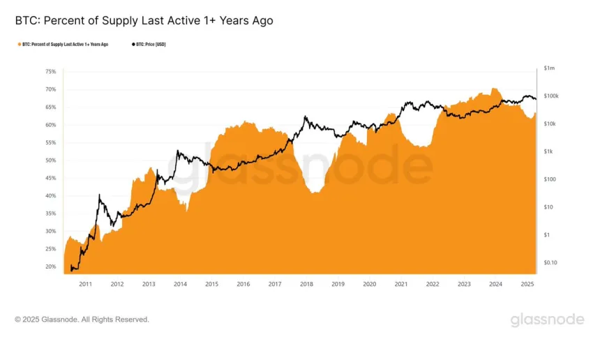 Bitcoin Percent of Supply Last Active 1+ Years Ago