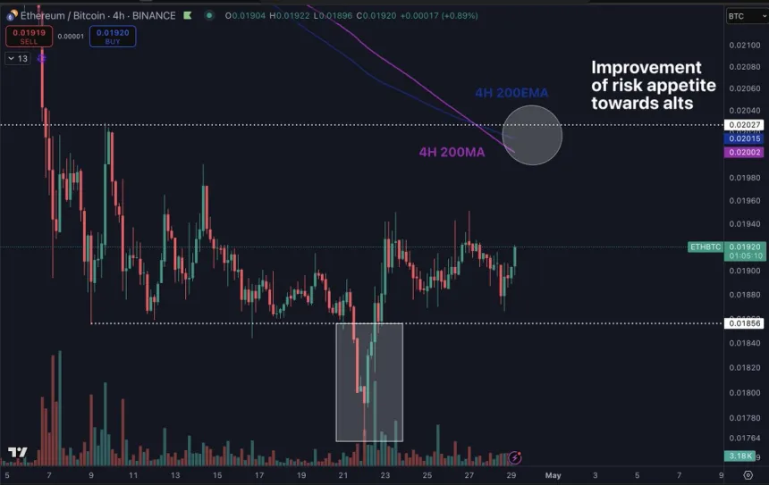 Ethereum Vs Bitcoin 4-hour chart | Source: Daan on X