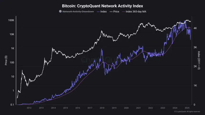 Индекс активности сети Биткойн | Источник: Маартун в X