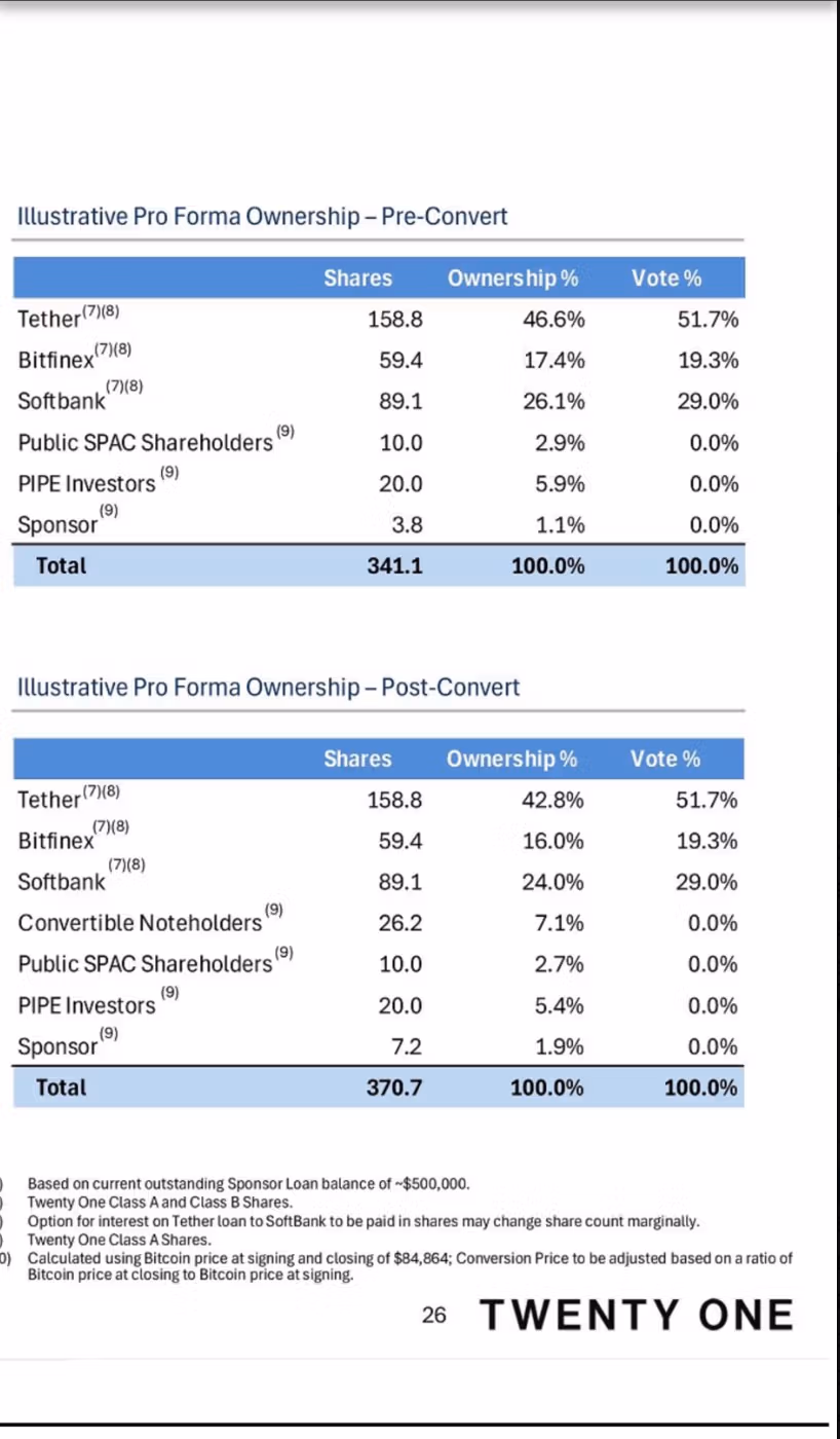 Pro Forma Ownership (Twenty One)