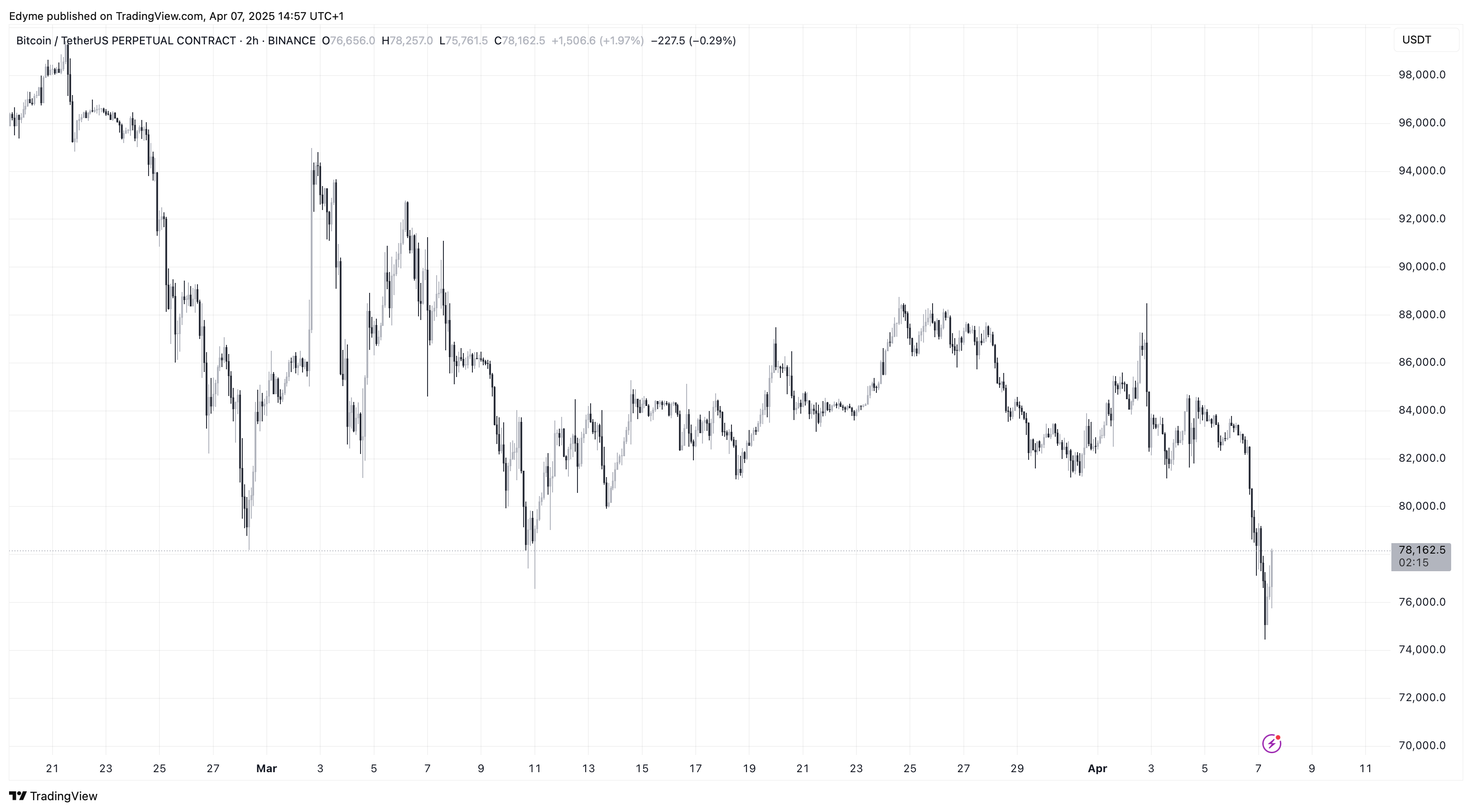 График цены Биткойна (BTC) на TradingView