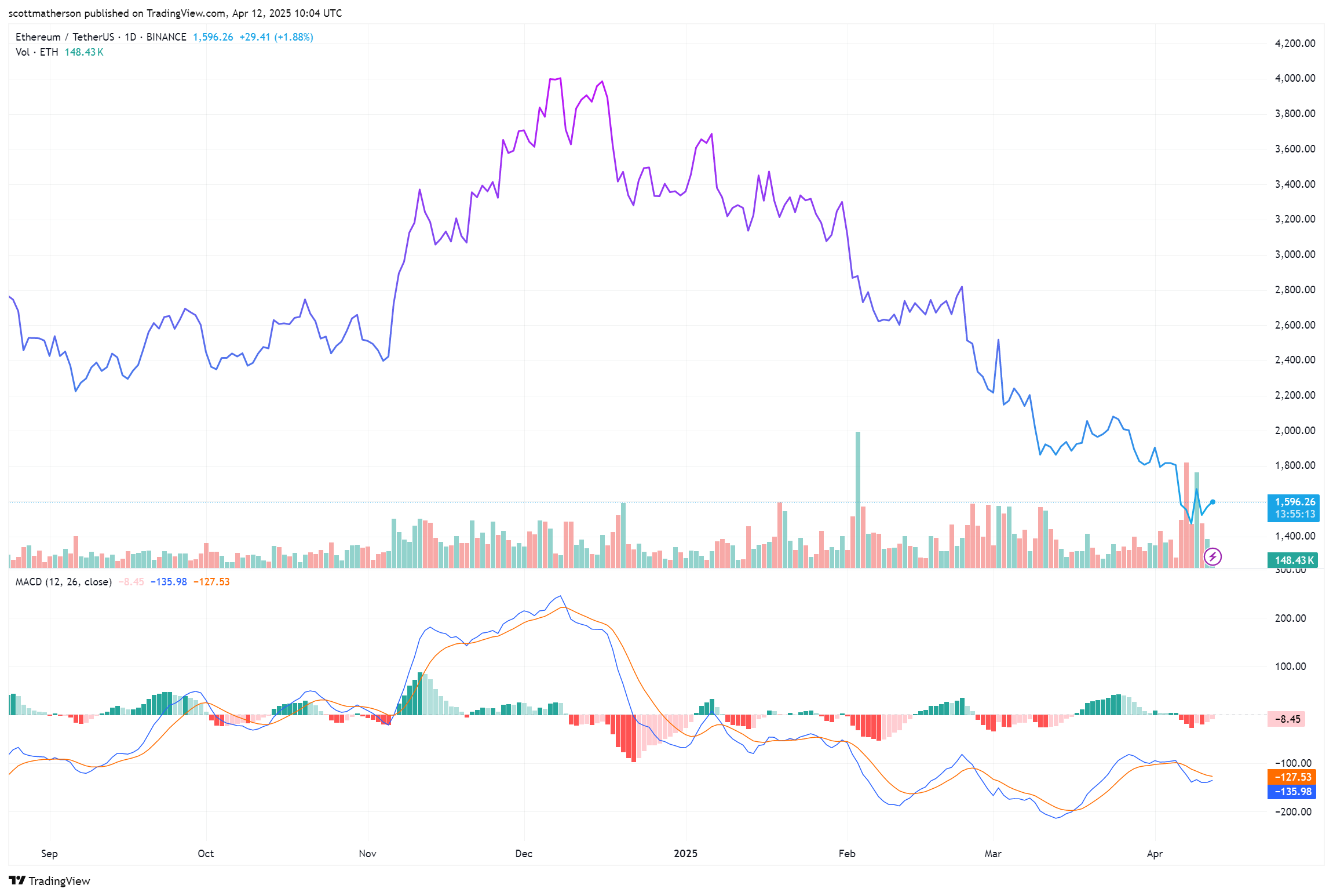 Ethereum Selling Pressure
