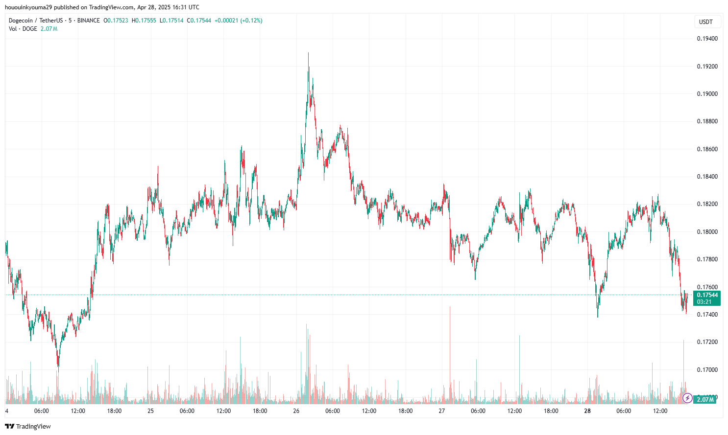 Dogecoin Price Chart