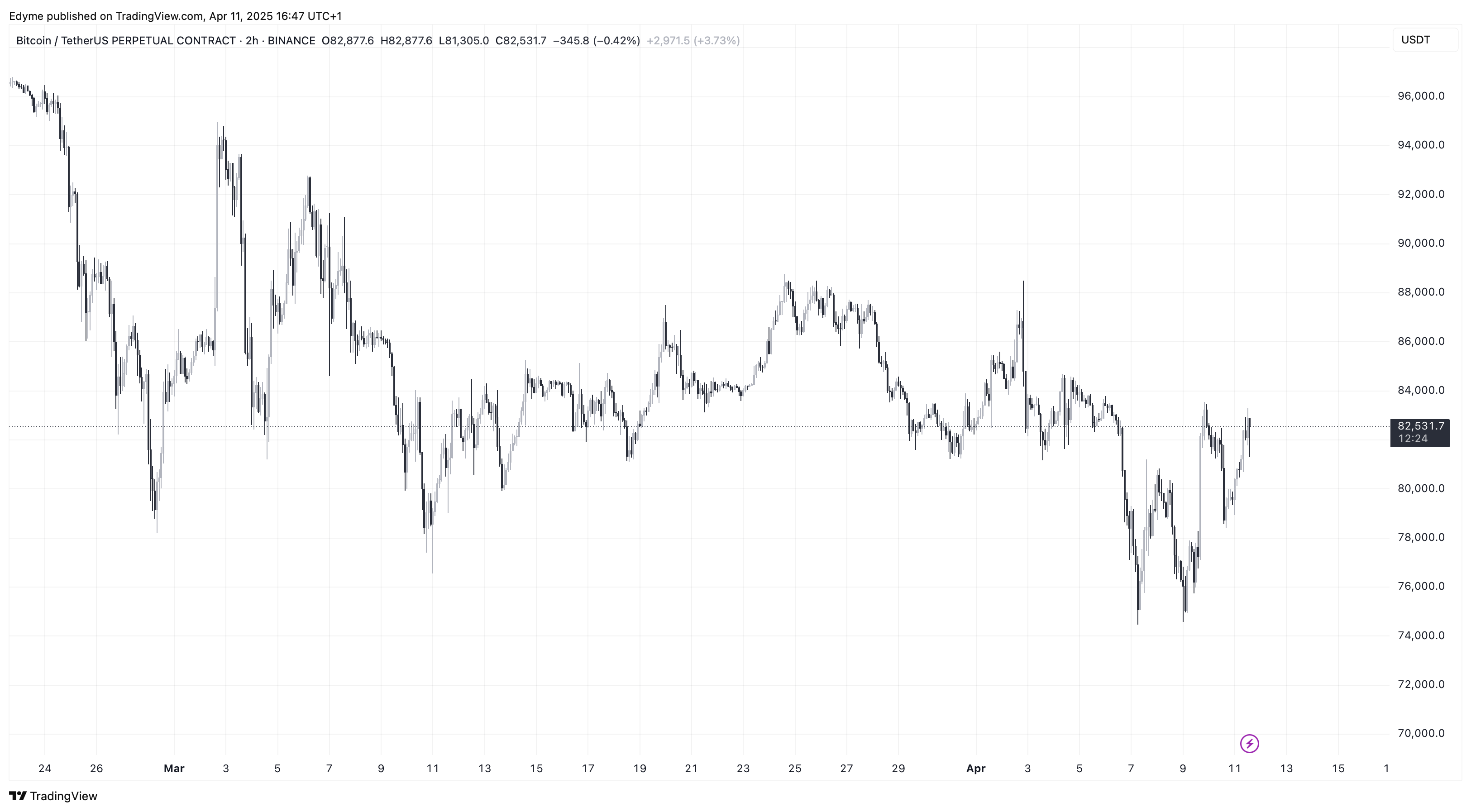 График цены Биткойна (BTC) на TradingView