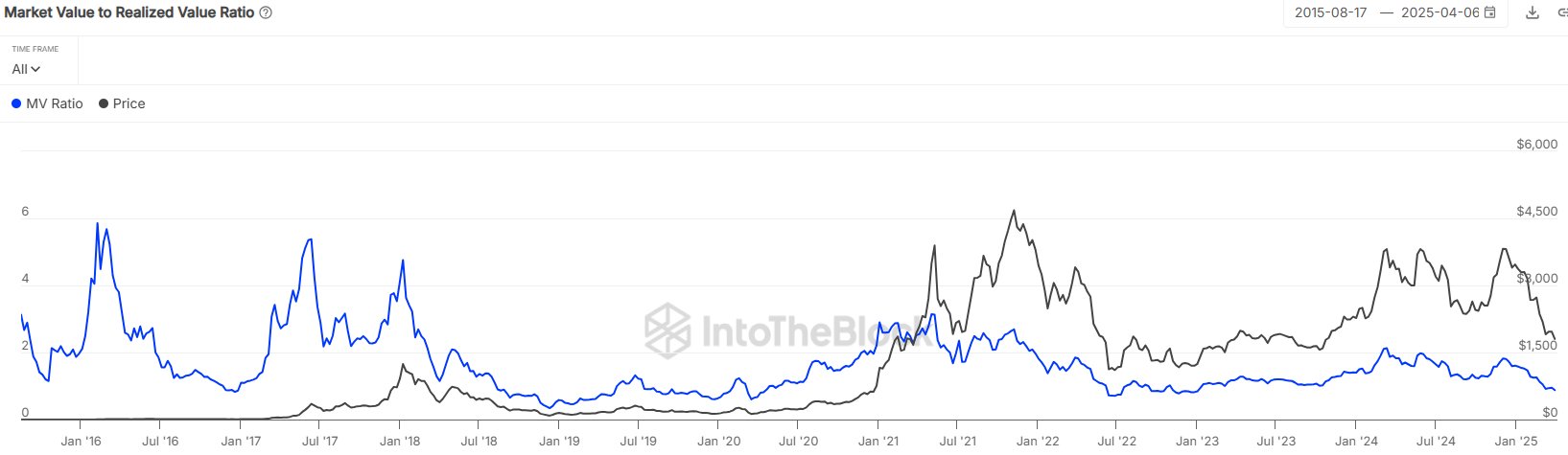 Ethereum MVRV Ratio