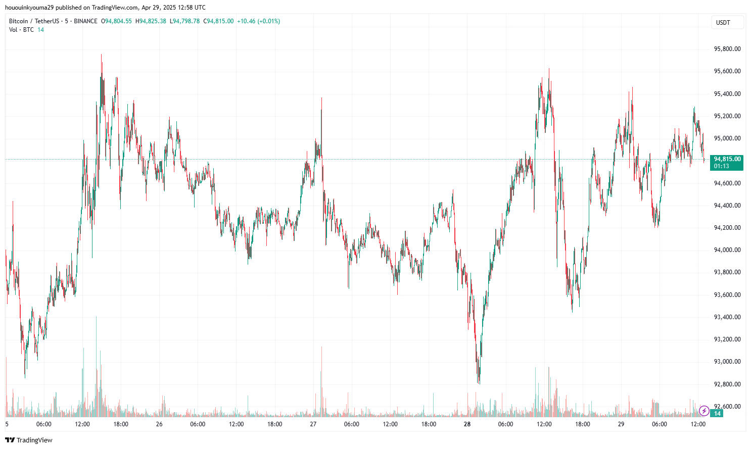 Bitcoin Price Chart