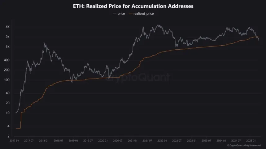Реализованная цена Ethereum для адресов накопления