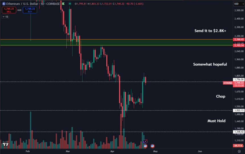 Ethereum testing the $1,750 level | Source: Daan on X