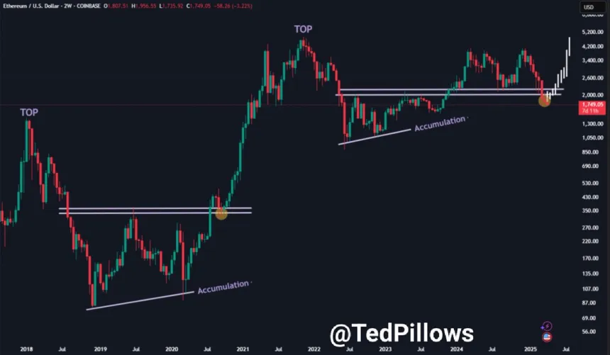 Ethereum capitulation in play | Source: Ted Pillows on X
