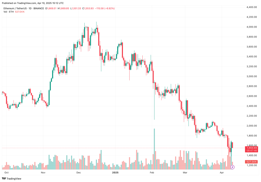 Ethereum price chart