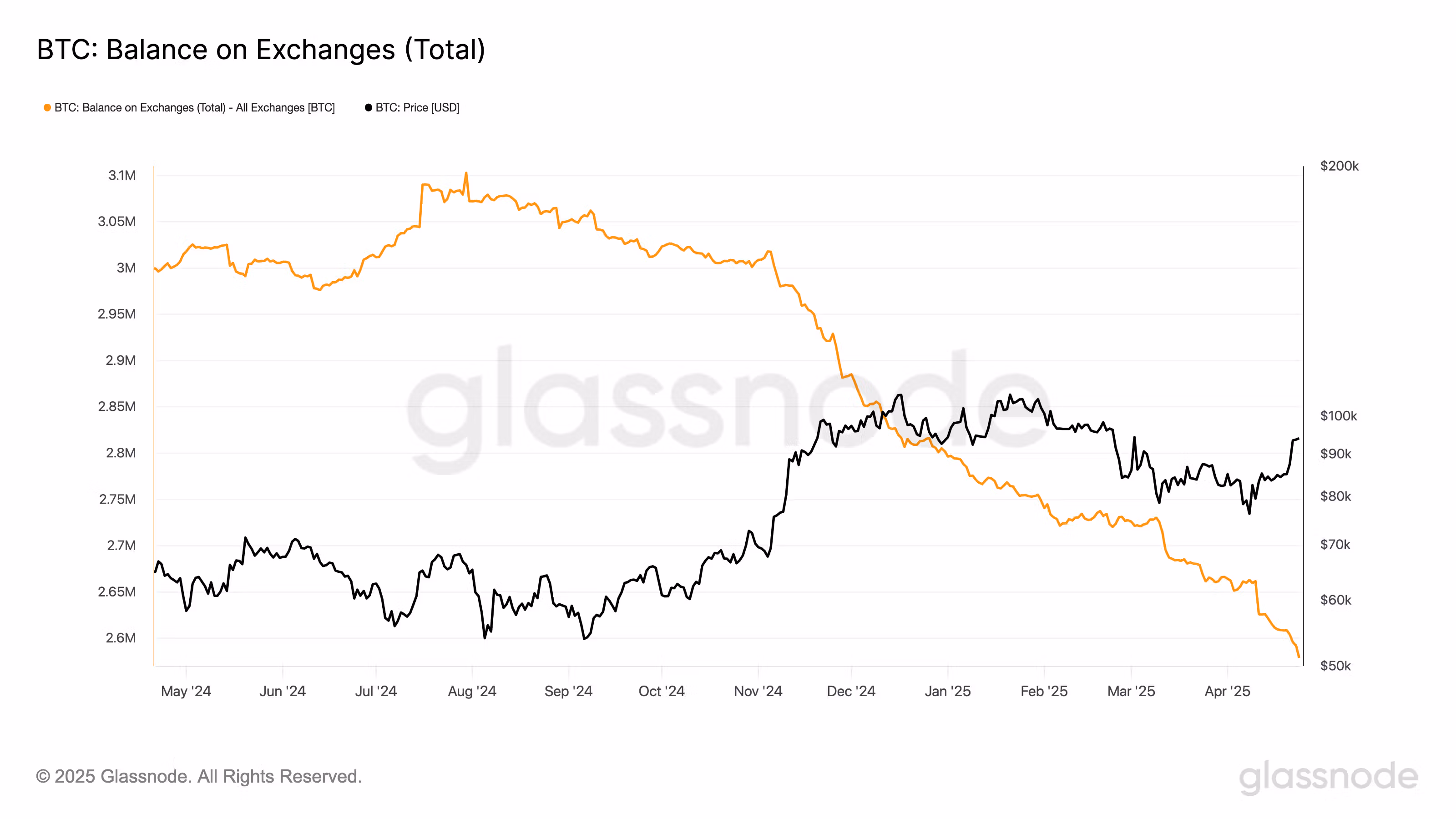 Exchange Balance (Glassnode)