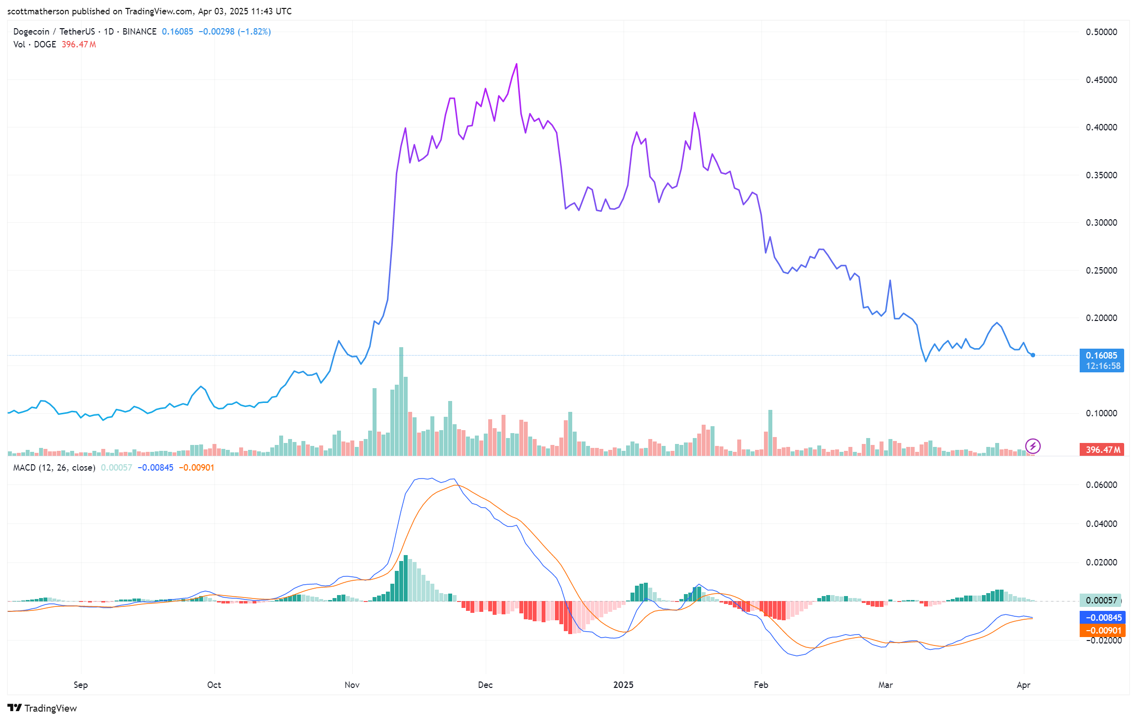 Анализ тренда Dogecoin
