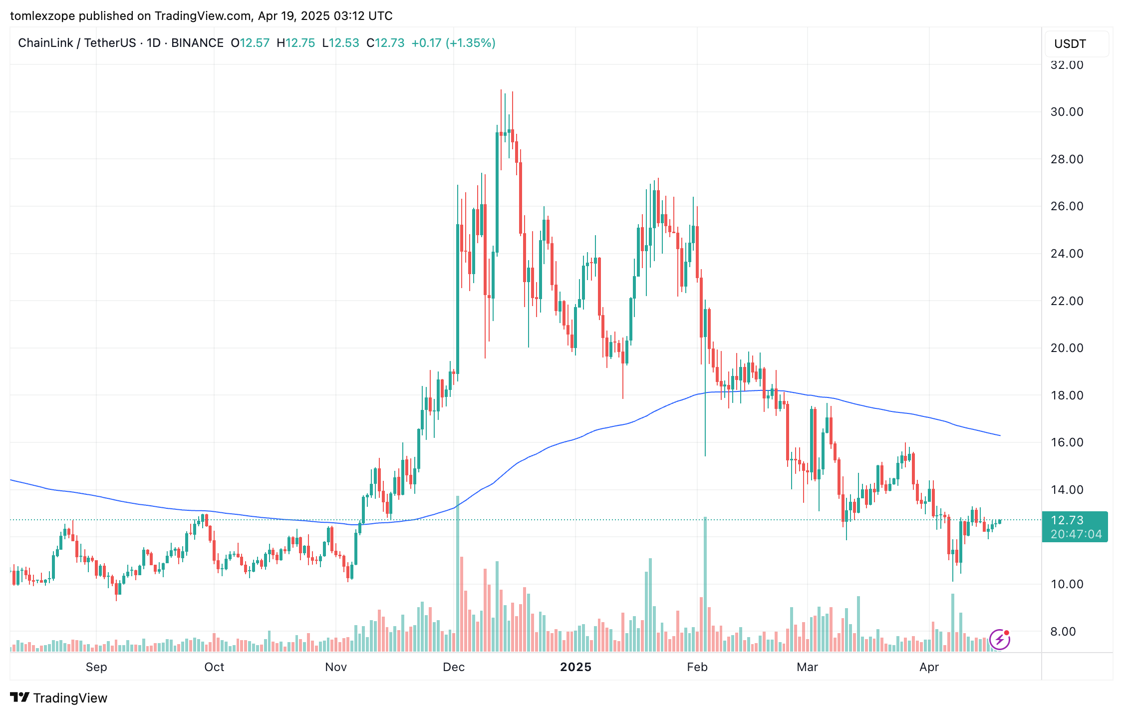 Chainlink price chart