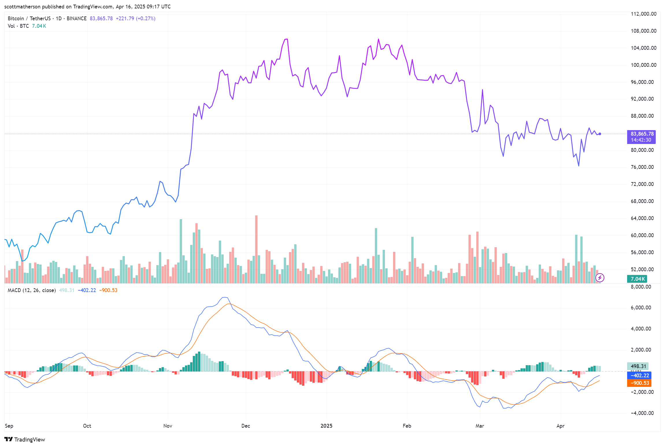Bitcoin