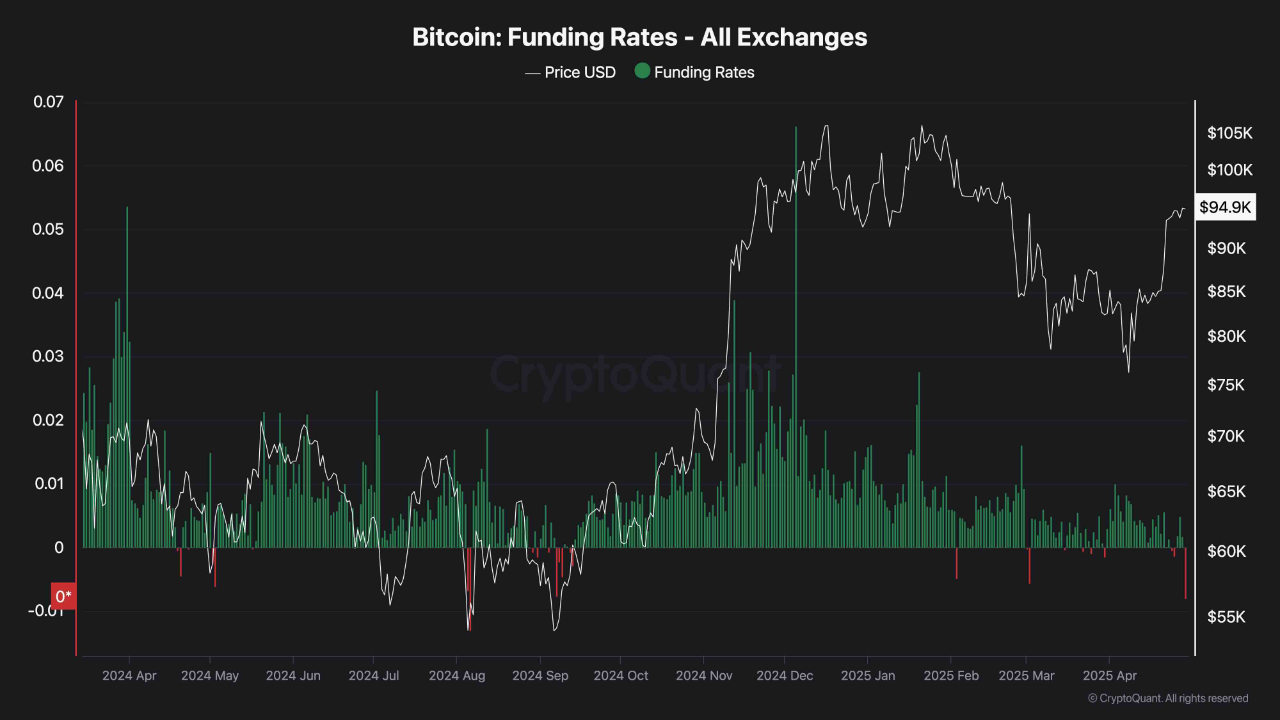 Bitcoin funding rates on all exchanges
