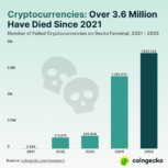 Number of cryptocurrencies that have failed since 2021.