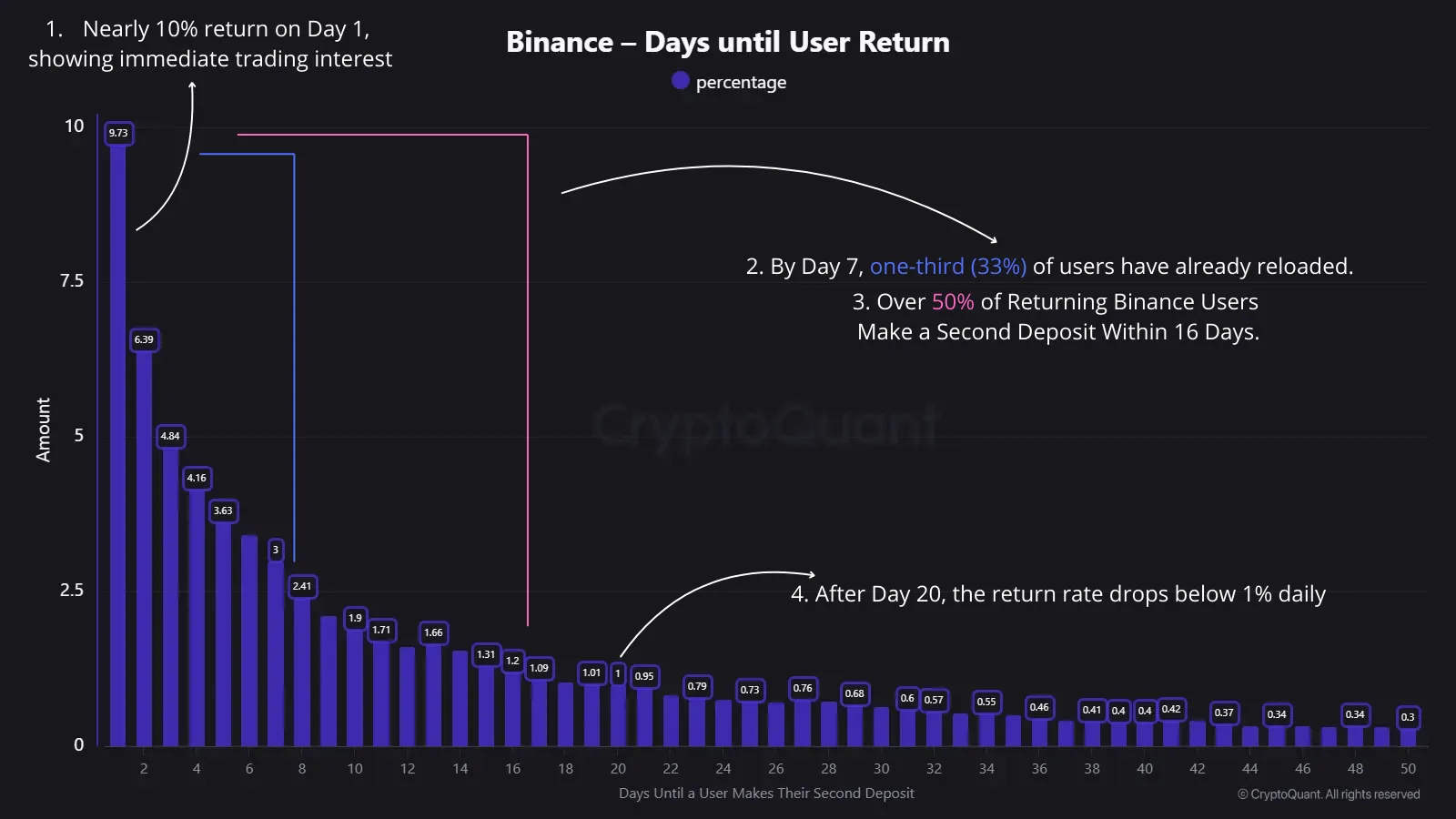 Binance days until user return.