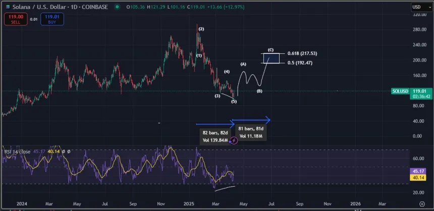 Solana potential recovery rally | Source: Bluntz on X