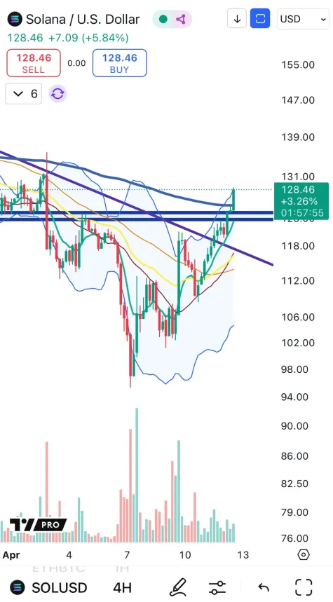 Solana pushes above $125 resistance