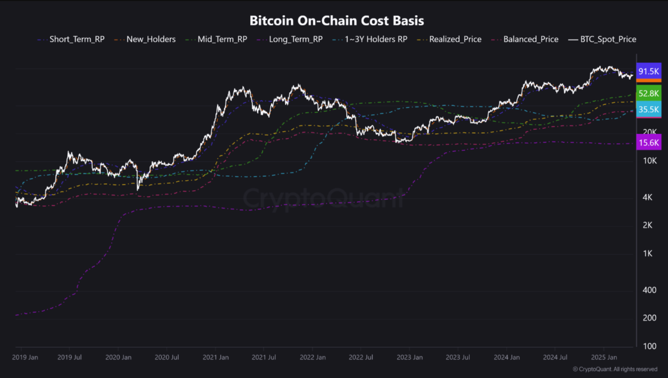UTXO chart