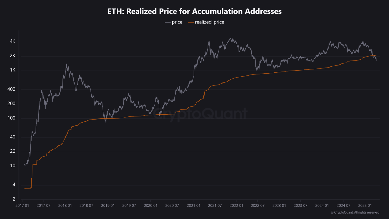 Ethereum realized price for accumulation addresses.