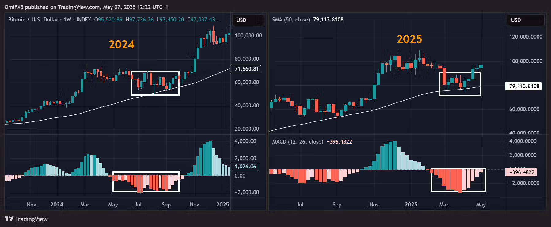 BTC's weekly charts. (2024 vs 2025). (TradingView/CoinDesk)