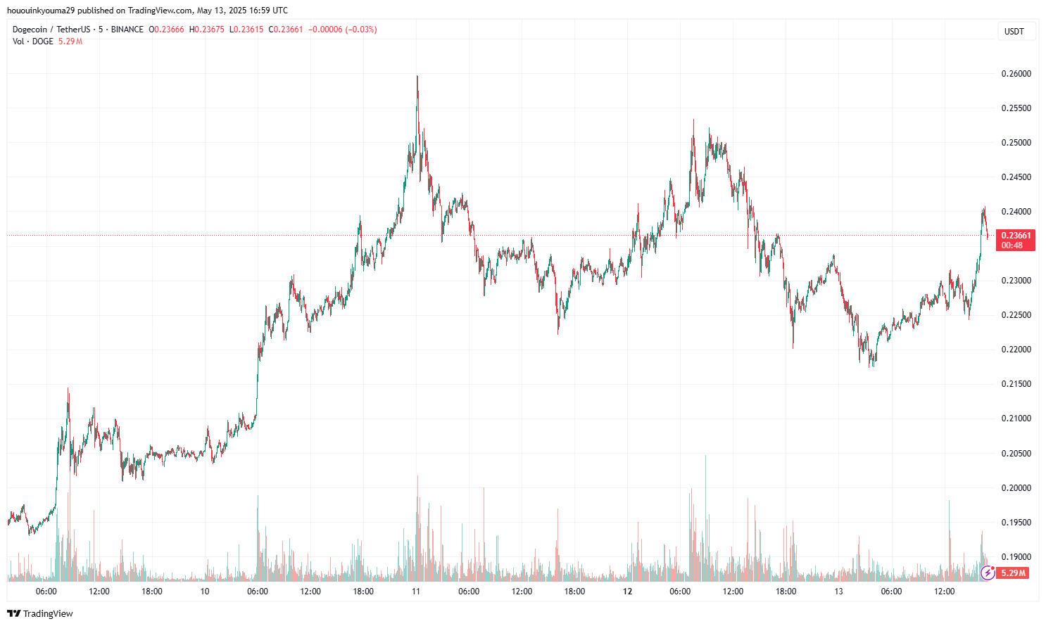 График цены Dogecoin