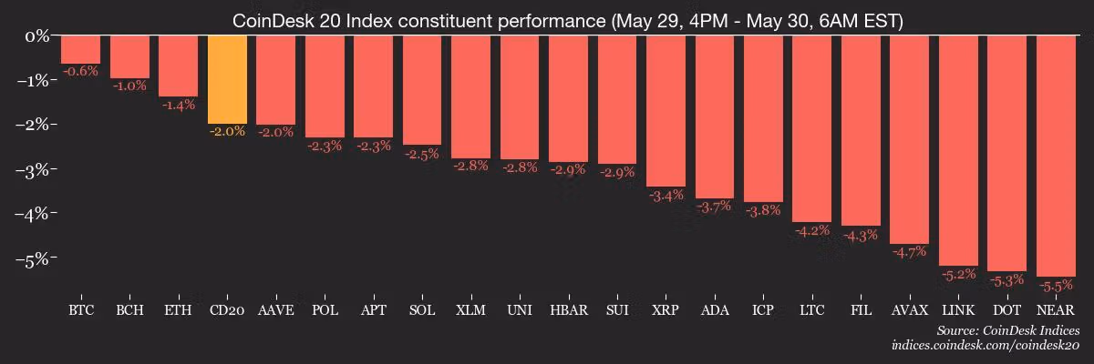 CoinDesk 20 Index performance