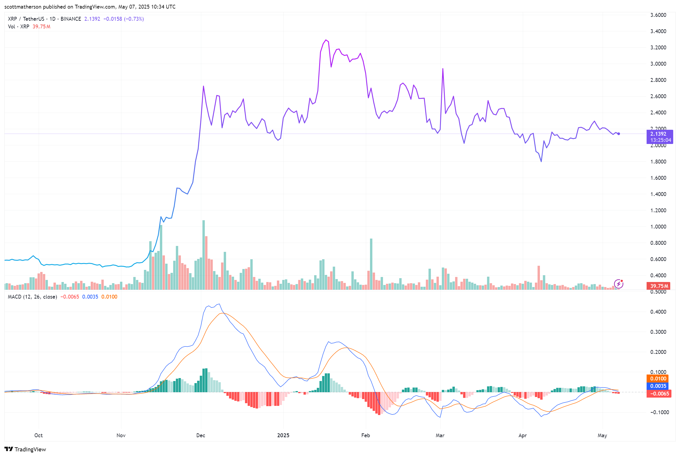 XRP Trend