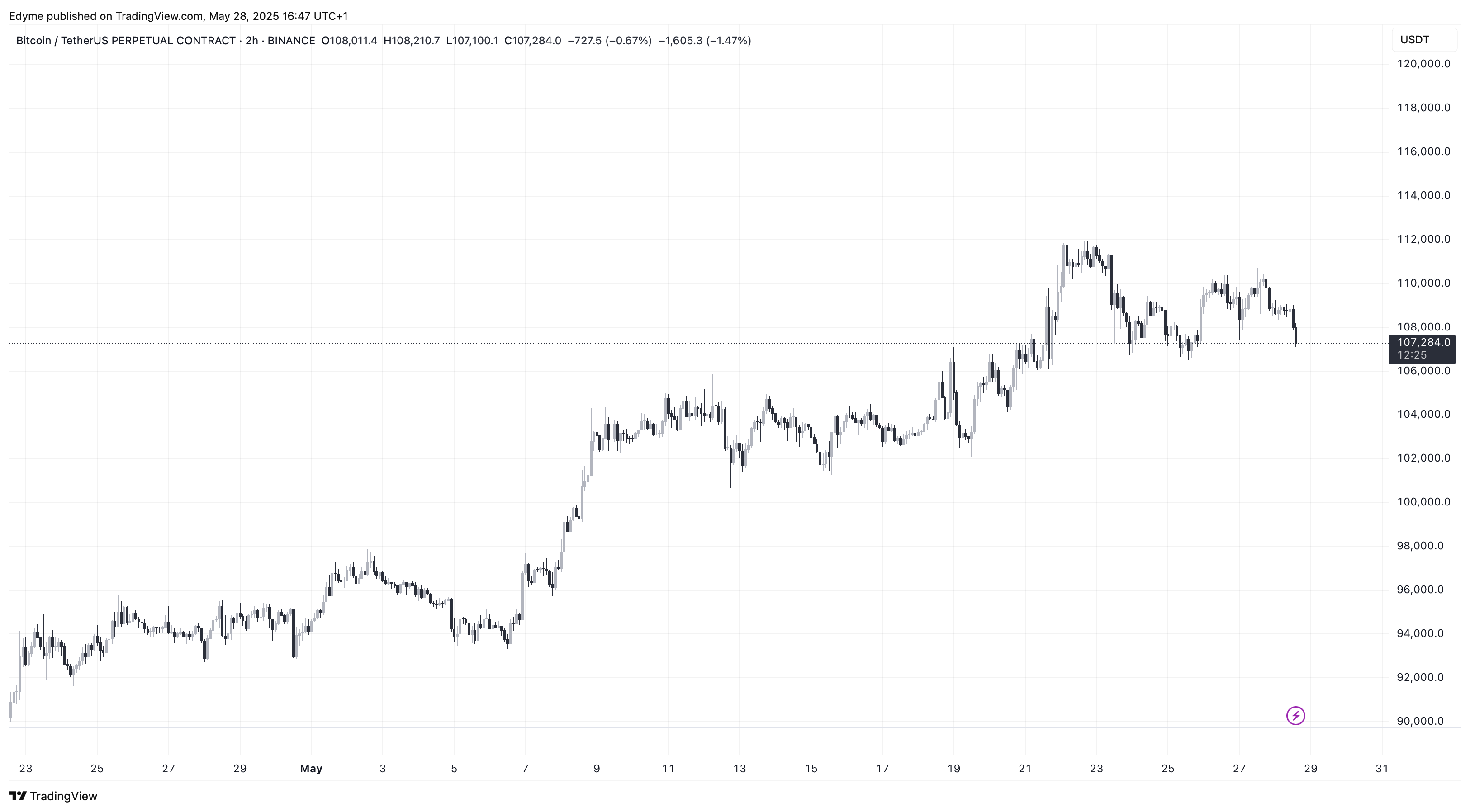 График цены Биткойна (BTC) на TradingView