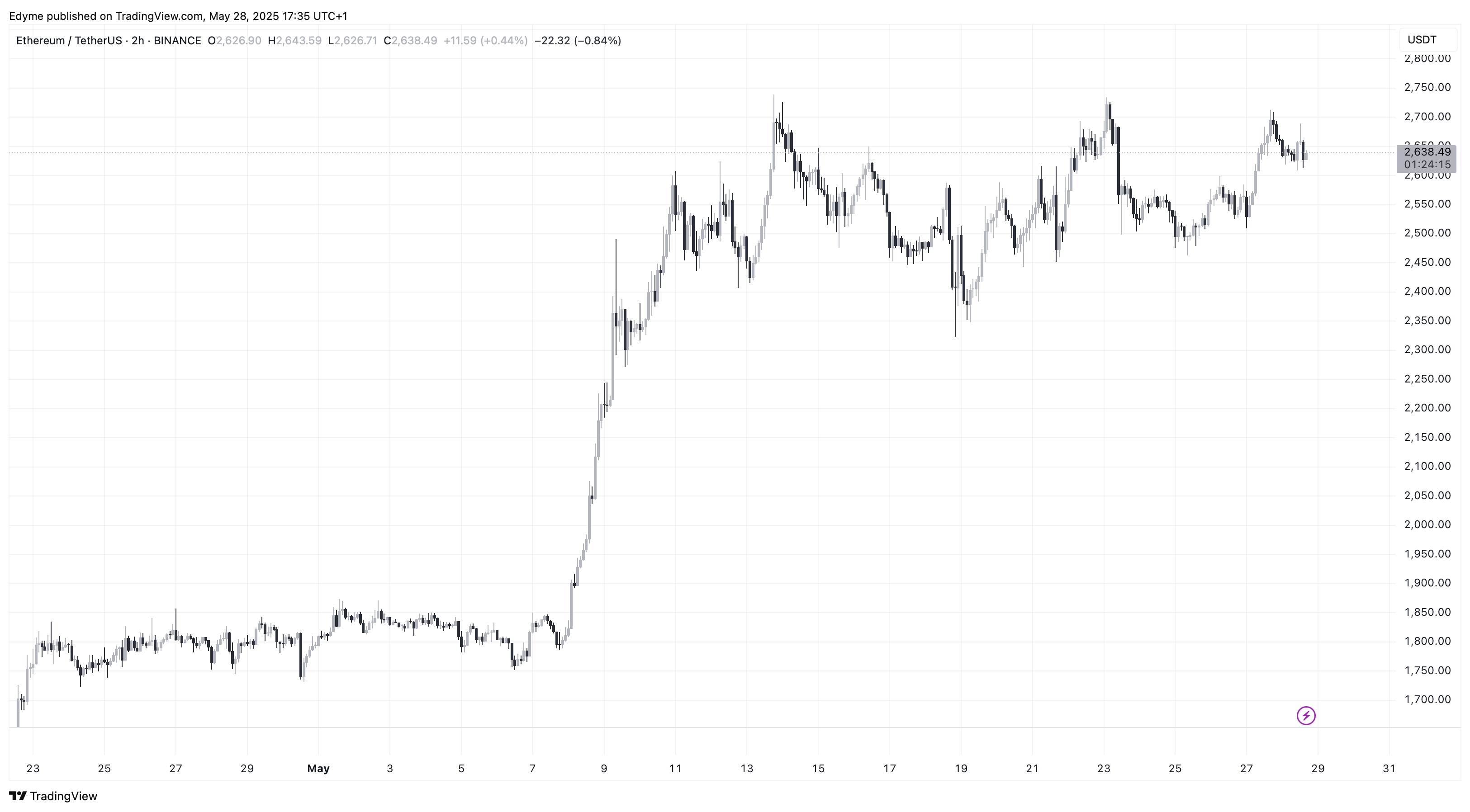 График цены Ethereum (ETH) на TradingView