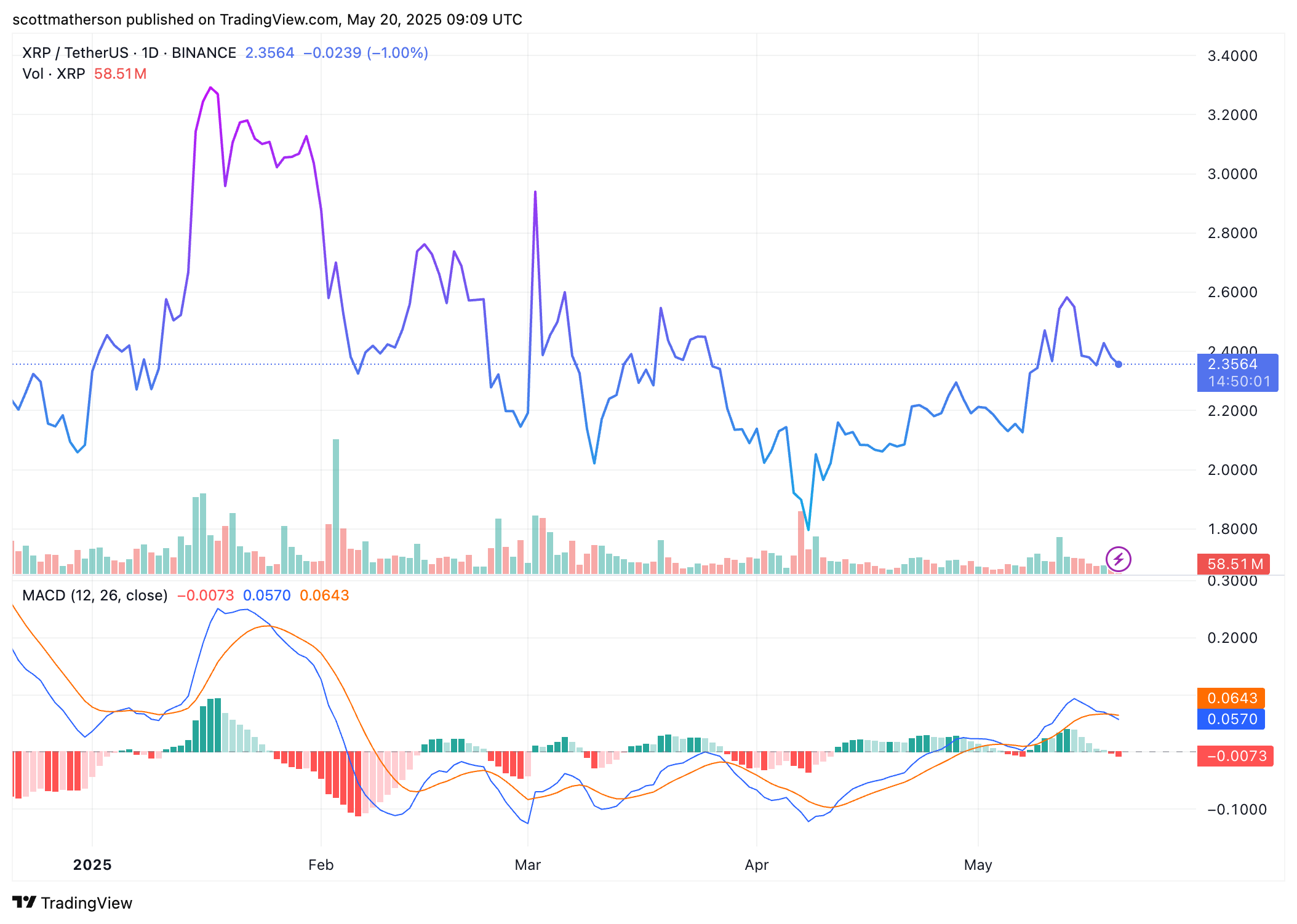 XRP Market Data