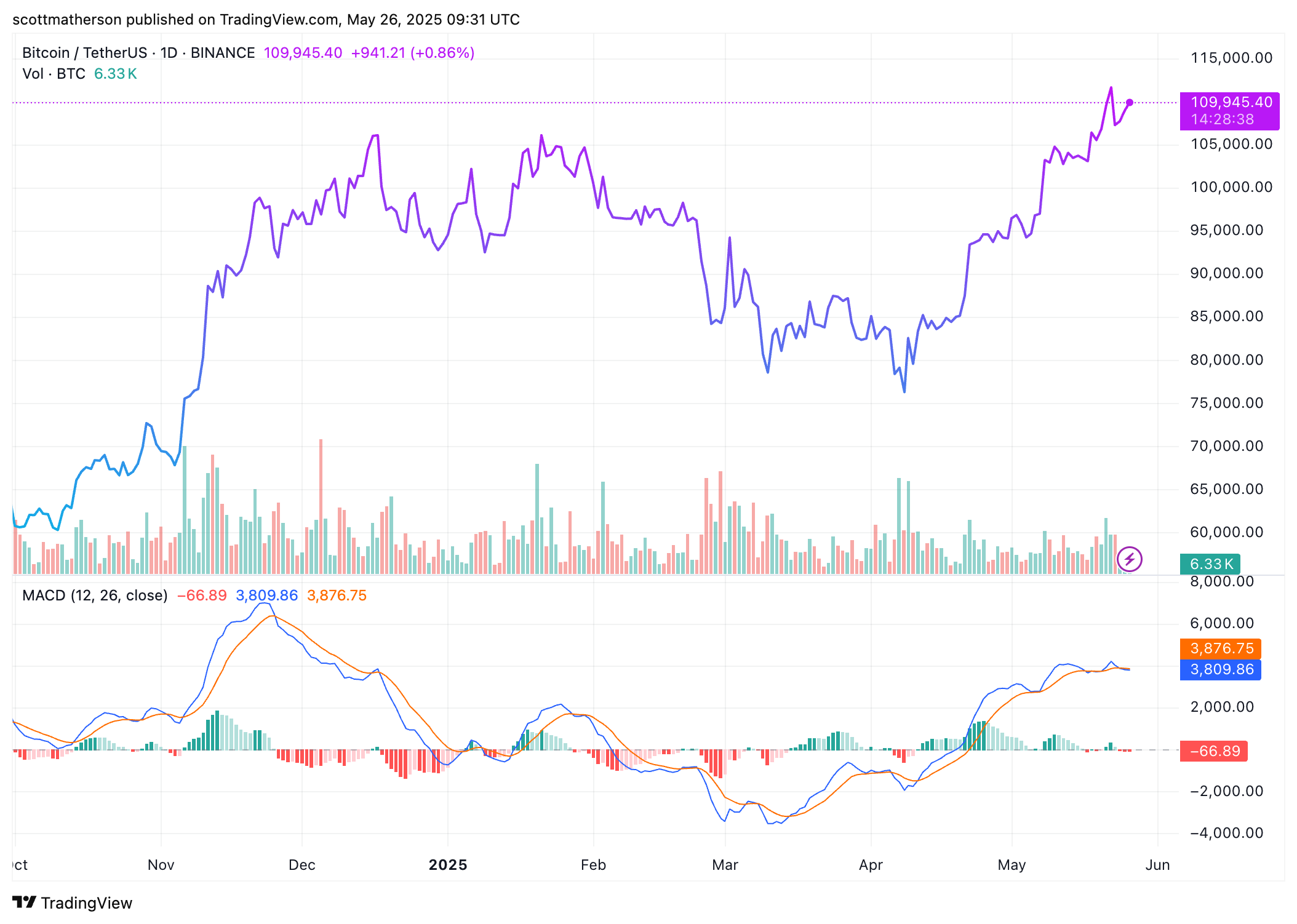 Bitcoin