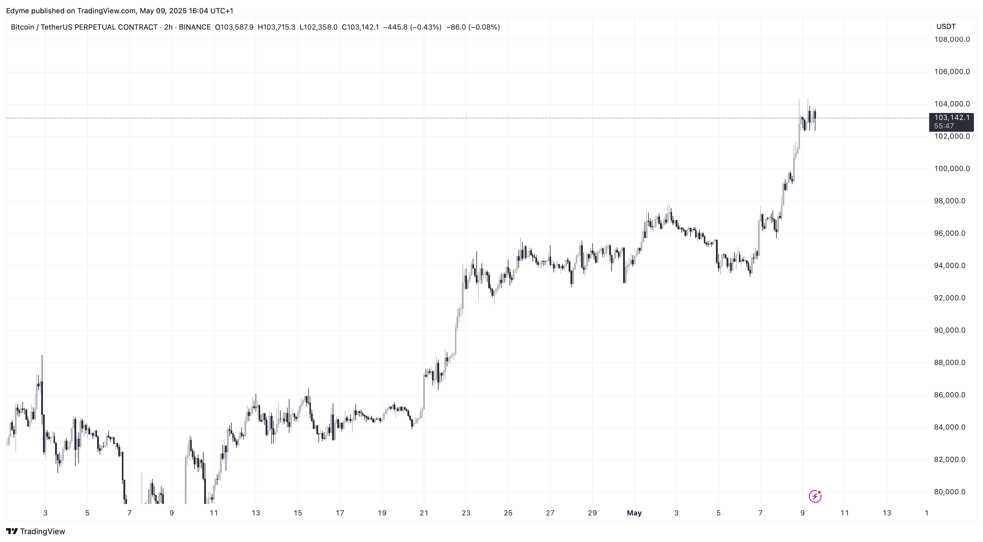 График цены биткойна (BTC) на TradingView