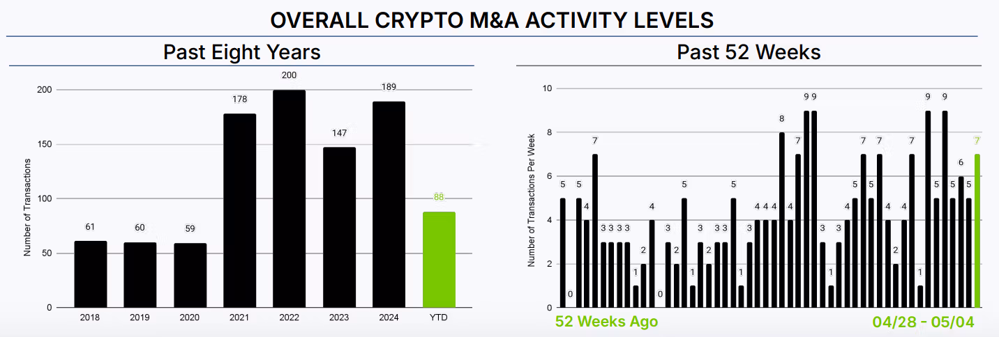 Crypto mergers and acquisitions (Architect Partners)