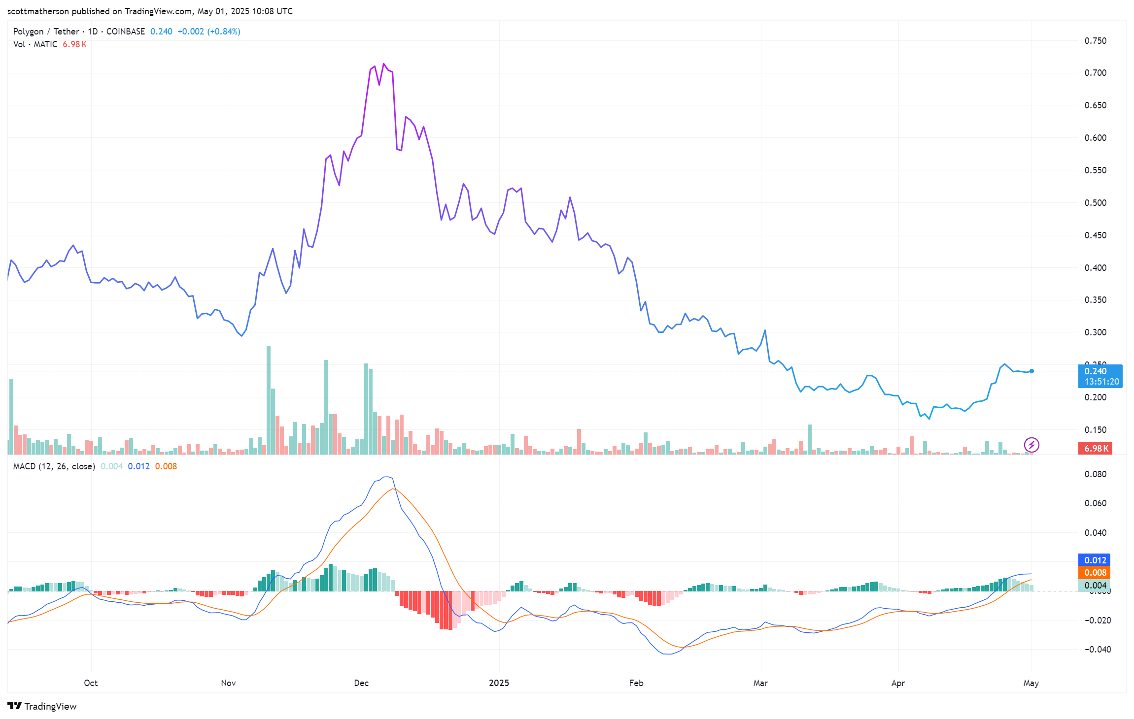 Торговля Polygon